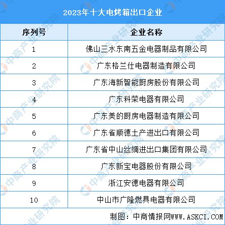 年十大电烤箱出口企业九游会J92023(图1)