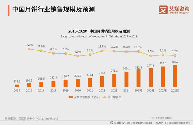 市场规模与产业链分析：礼盒成为行业新增长