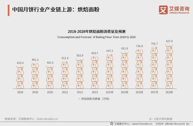 市场规模与产业链分析：礼盒成为行业新增长点九游会登录j9入口2024年中国月饼行业(图2)