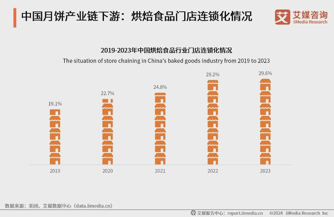 市场规模与产业链分析：礼盒成为行业新增长点九游会登录j9入口2024年中国月饼行业(图5)