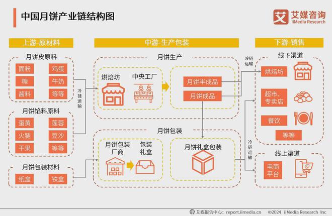 市场规模与产业链分析：礼盒成为行业新增长点九游会登录j9入口2024年中国月饼行业(图3)