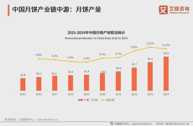 市场规模与产业链分析：礼盒成为行业新增长点九游会登录j9入口2024年中国月饼行业(图4)